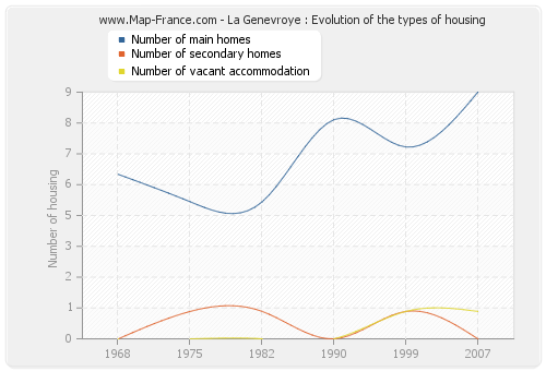 La Genevroye : Evolution of the types of housing